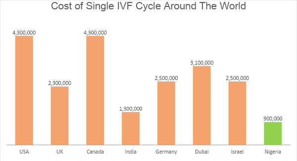 Cost of single IVF cycle around the world - FertilityHub Nigeria